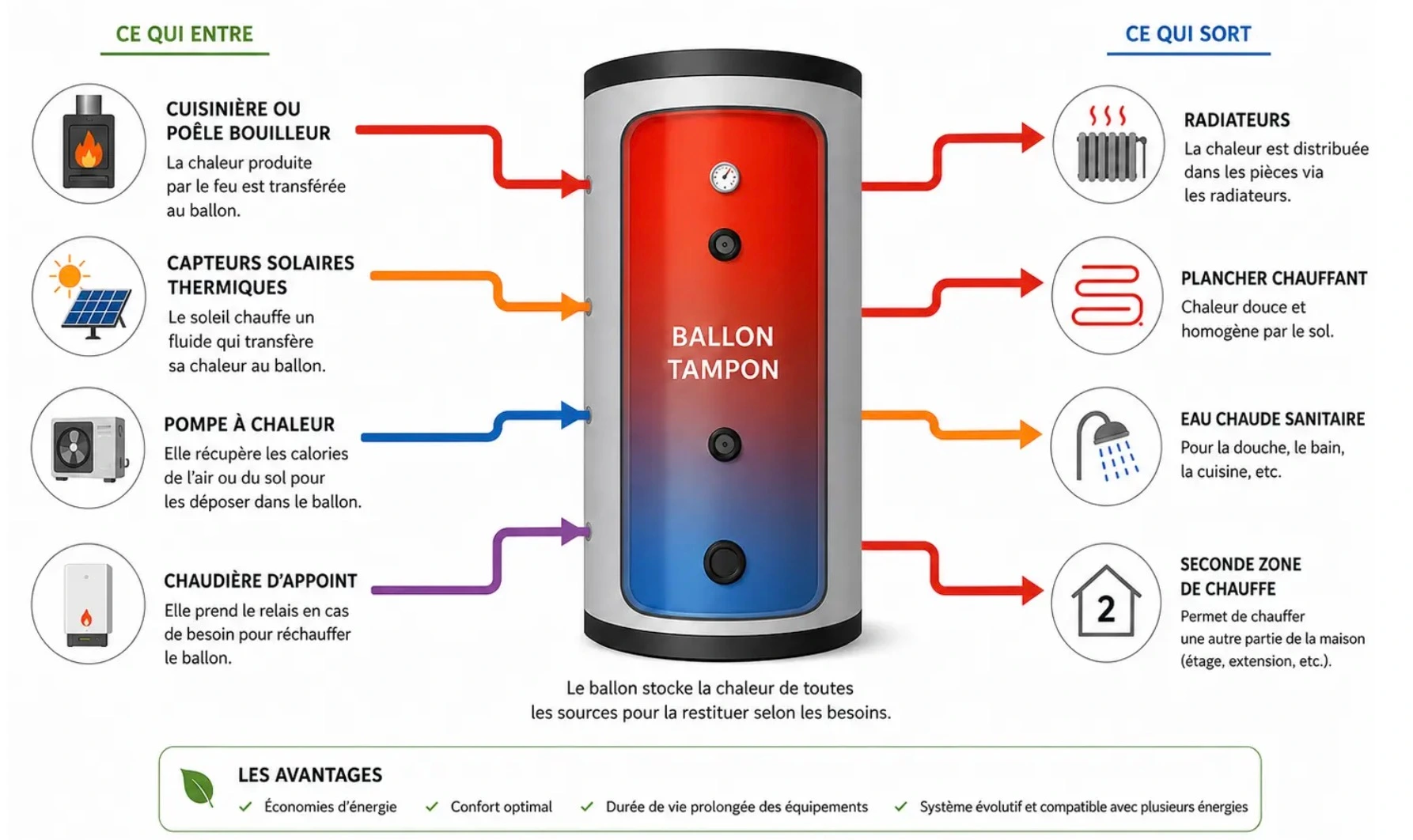 Le ballon tampon, cœur du système : toutes les énergies (cuisinière ou poêle bouilleur, capteurs solaires thermiques, pompe à chaleur, chaudière d'appoint) arrivent au ballon, qui alimente ensuite radiateurs, plancher chauffant, eau chaude sanitaire et une seconde zone de chauffe.