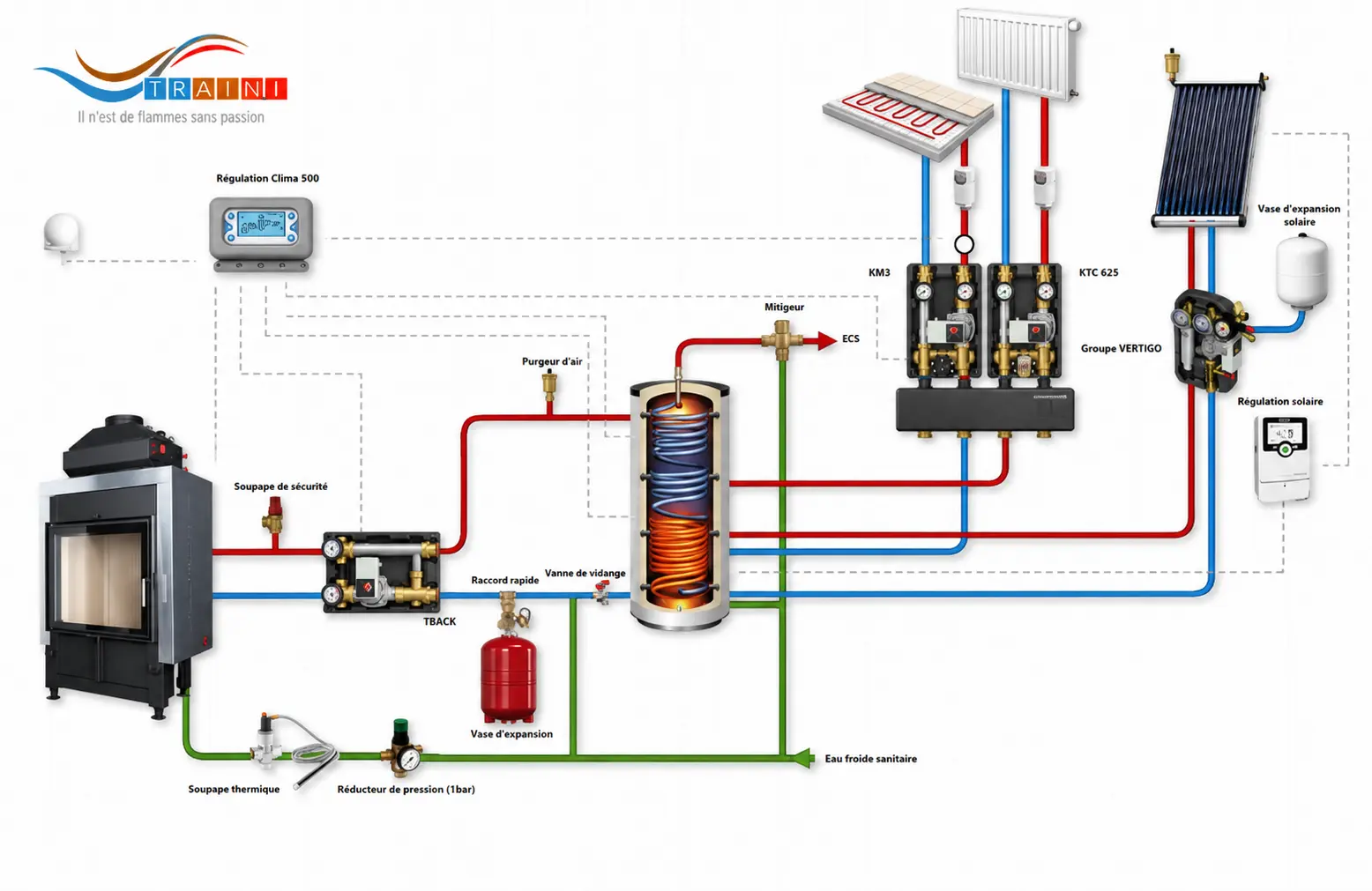 Schéma d'une installation de chauffage central au bois : appareil, ballon tampon, radiateurs et ECS reliés par un circuit de départ et de retour.